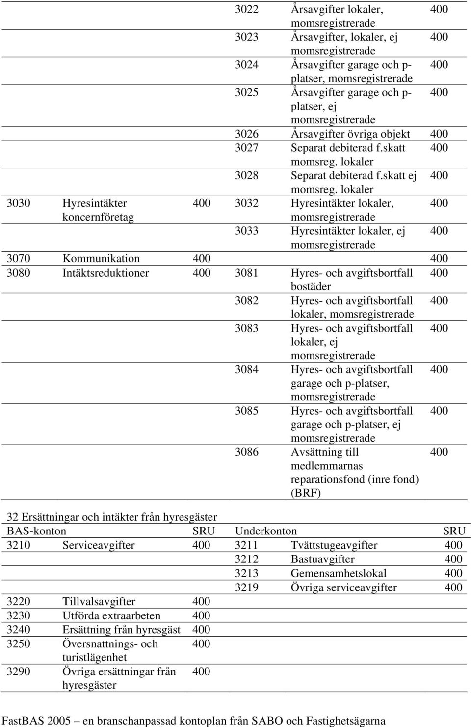 lokaler 3030 Hyresintäkter 400 3032 Hyresintäkter lokaler, 400 koncernföretag momsregistrerade 3033 Hyresintäkter lokaler, ej 400 momsregistrerade 3070 Kommunikation 400 400 3080 Intäktsreduktioner