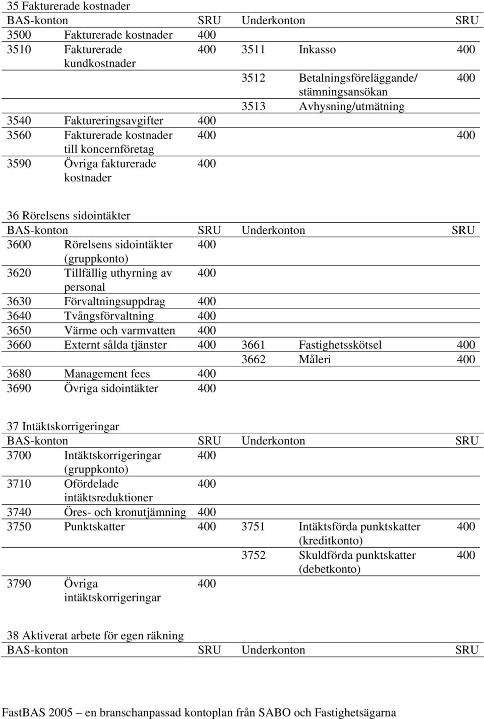 uthyrning av 400 personal 3630 Förvaltningsuppdrag 400 3640 Tvångsförvaltning 400 3650 Värme och varmvatten 400 3660 Externt sålda tjänster 400 3661 Fastighetsskötsel 400 3662 Måleri 400 3680