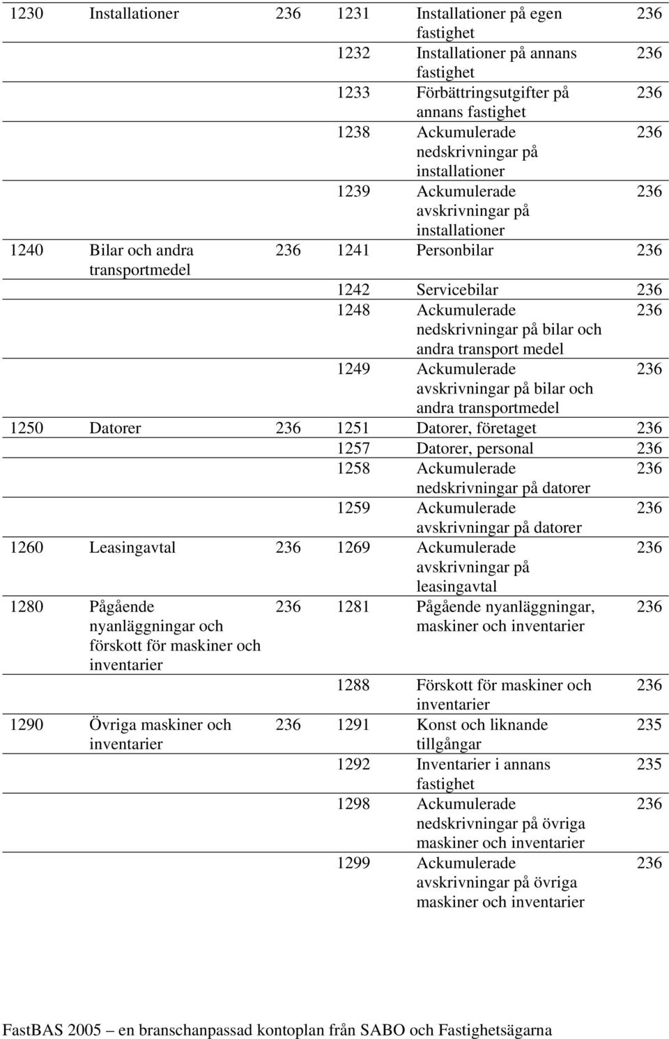 och andra transport medel 1249 Ackumulerade 236 avskrivningar på bilar och andra transportmedel 1250 Datorer 236 1251 Datorer, företaget 236 1257 Datorer, personal 236 1258 Ackumulerade 236