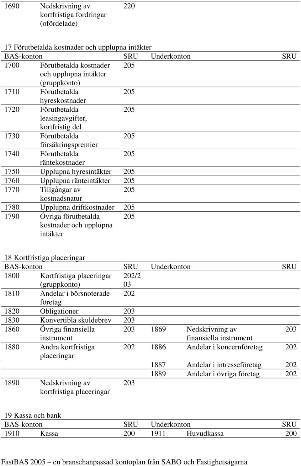 ränteintäkter 205 1770 Tillgångar av 205 kostnadsnatur 1780 Upplupna driftkostnader 205 1790 Övriga förutbetalda kostnader och upplupna intäkter 205 18 Kortfristiga placeringar 1800 Kortfristiga