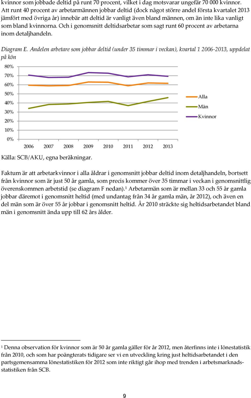 bland kvinnorna. Och i genomsnitt deltidsarbetar som sagt runt 60 procent av arbetarna inom detaljhandeln. Diagram E.