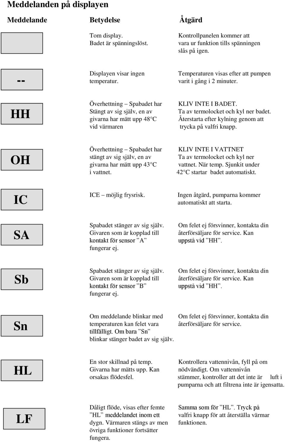 HH Överhettning Spabadet har Stängt av sig själv, en av givarna har mätt upp 48 C vid värmaren KLIV INTE I BADET. Ta av termolocket och kyl ner badet.