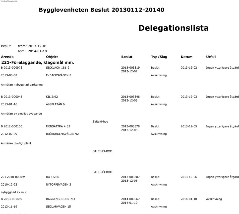 2013-01-16 ÄLGPLATÅN 6 Avskrivning 2013-12-03 Ingen ytterligare åtgärd Anmälan av olovligt byggande Saltsjö-boo B 2012-000100 MENSÄTTRA 4:52 2013-003378 2012-02-09 BJÖRKHOLMSVÄGEN 92 Avskrivning