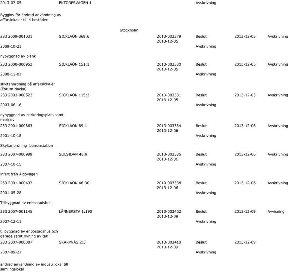 2003-06-16 Avskrivning Avskrivning nybyggnad av parkeringsplats samt marklov 233 2001-000863 SICKLAÖN 89:1 2013-003384 2001-10-18 Avskrivning Avskrivning Skyltanordning bensinstation 233 2007-000989