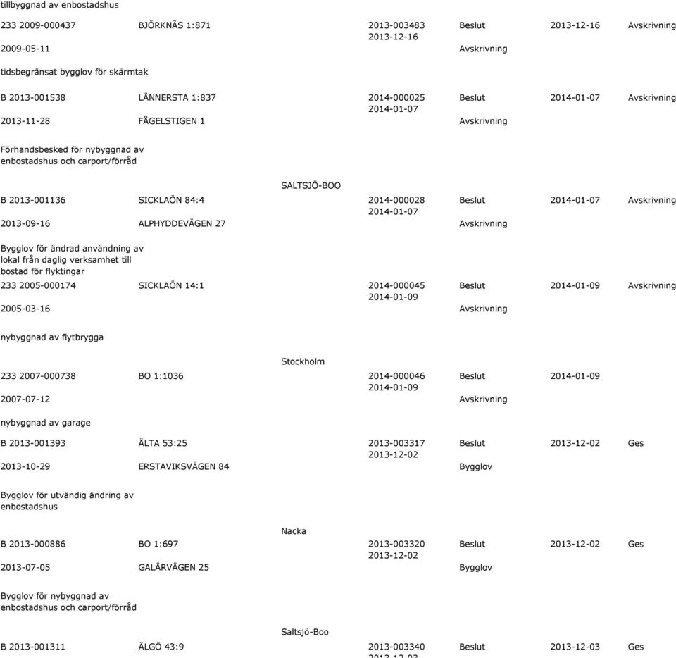 lokal från daglig verksamhet till bostad för flyktingar 233 2005-000174 SICKLAÖN 14:1 2014-000045 2014-01-09 2005-03-16 Avskrivning 2014-01-09 Avskrivning nybyggnad av flytbrygga Stockholm 233