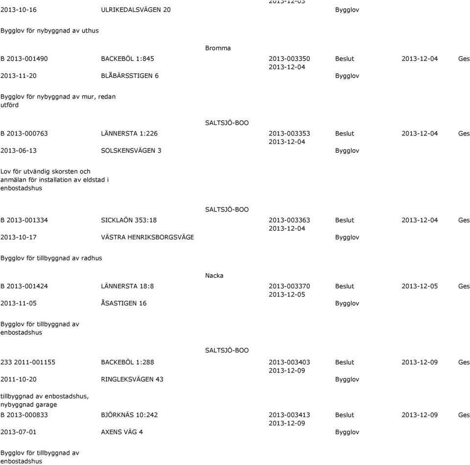 VÄSTRA HENRIKSBORGSVÄGEN 41 Bygglov Bygglov för tillbyggnad av radhus Nacka B 2013-001424 LÄNNERSTA 18:8 2013-003370 2013-11-05 ÅSASTIGEN 16 Bygglov Bygglov för tillbyggnad av 233