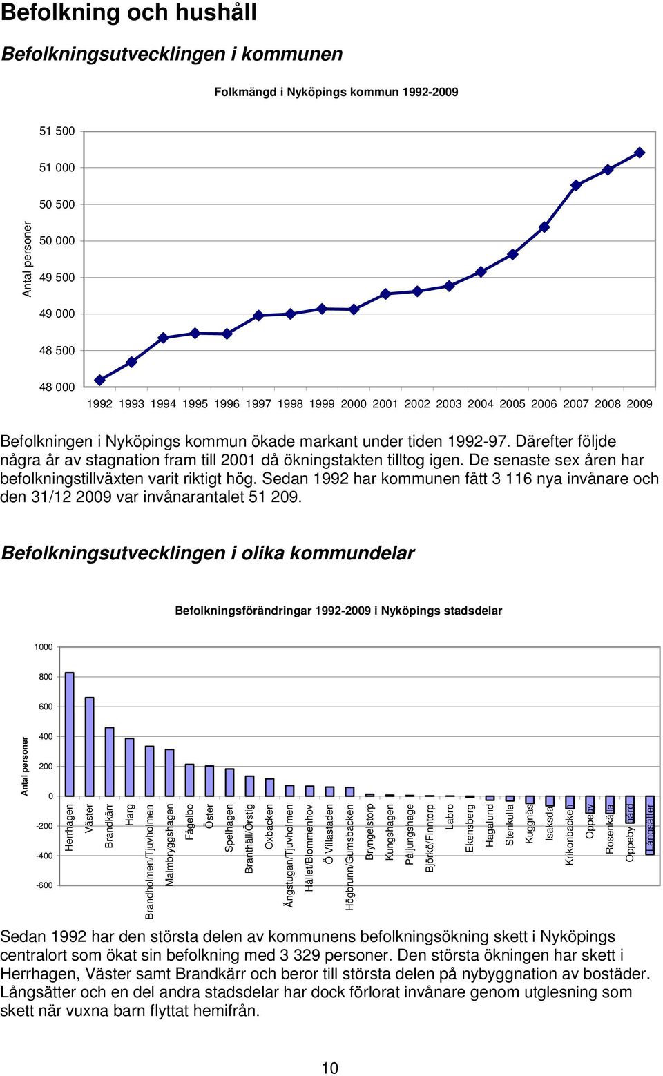 Därefter följde några år av stagnation fram till 2001 då ökningstakten tilltog igen. De senaste sex åren har befolkningstillväxten varit riktigt hög.