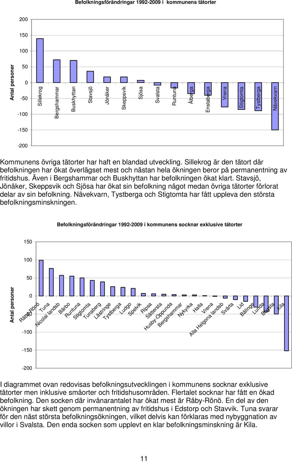 Sillekrog är den tätort där befolkningen har ökat överlägset mest och nästan hela ökningen beror på permanentning av fritidshus. Även i Bergshammar och Buskhyttan har befolkningen ökat klart.