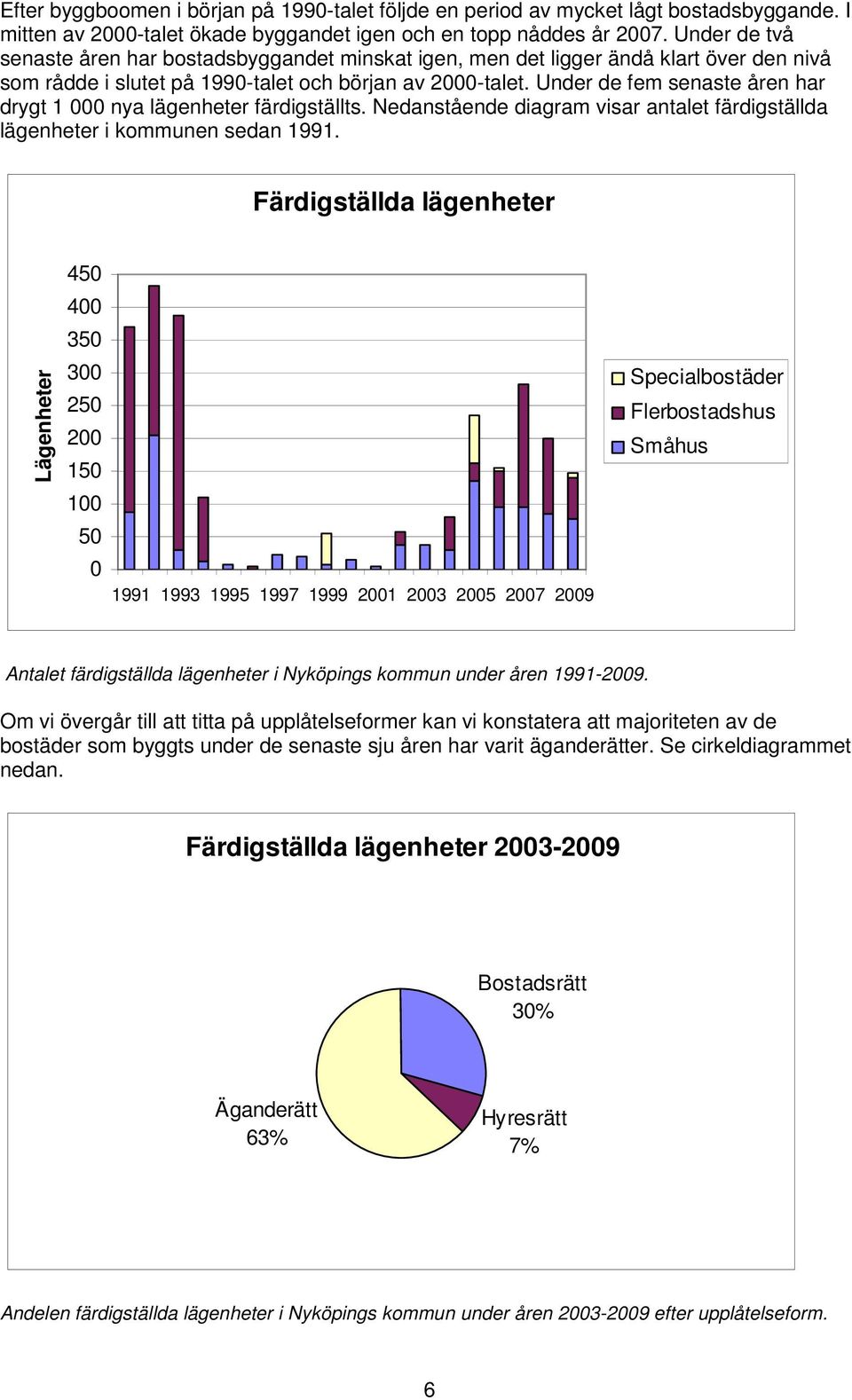 Under de fem senaste åren har drygt 1 000 nya lägenheter färdigställts. Nedanstående diagram visar antalet färdigställda lägenheter i kommunen sedan 1991.