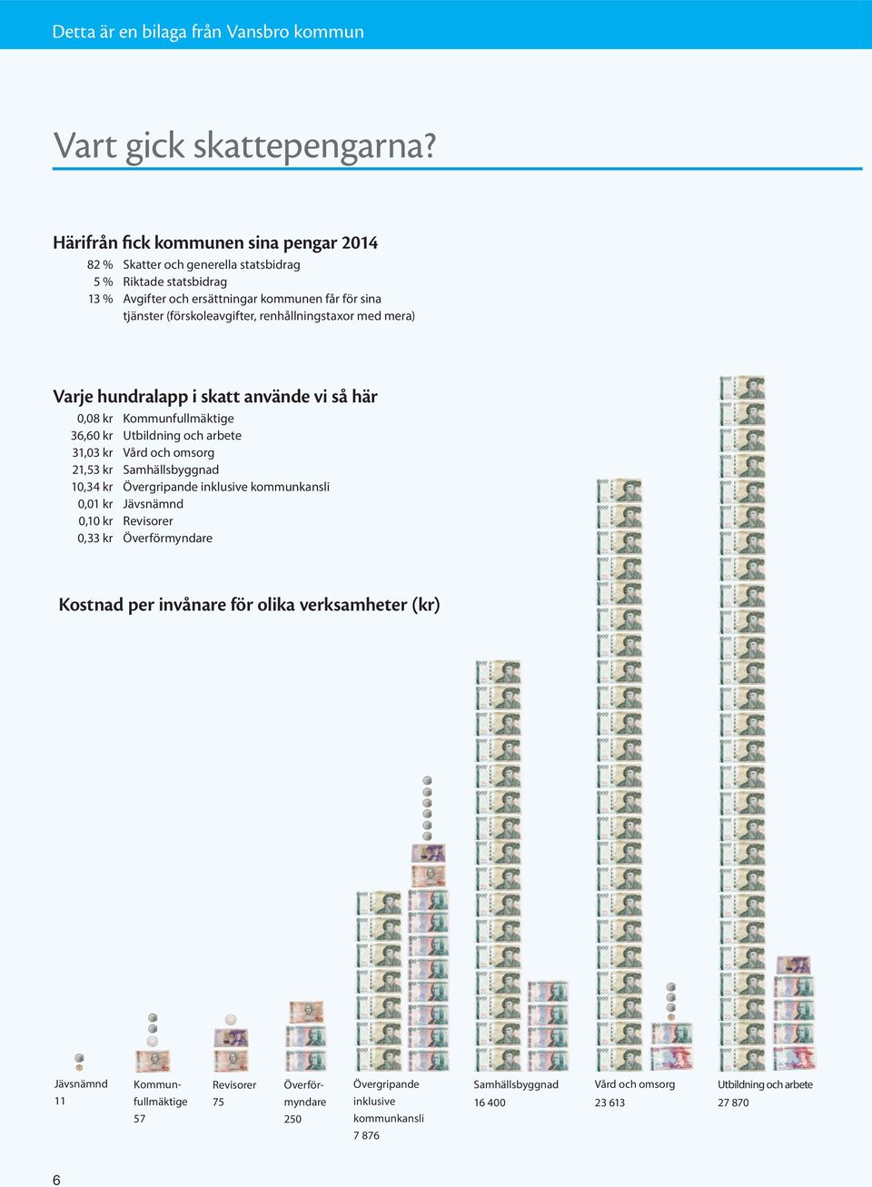 renhållningstaxor med mera) Varje hundralapp i skatt använde vi så här 0,08 kr Kommunfullmäktige 36,60 kr Utbildning och arbete 31,03 kr Vård och omsorg 21,53 kr Samhällsbyggnad 10,34 kr