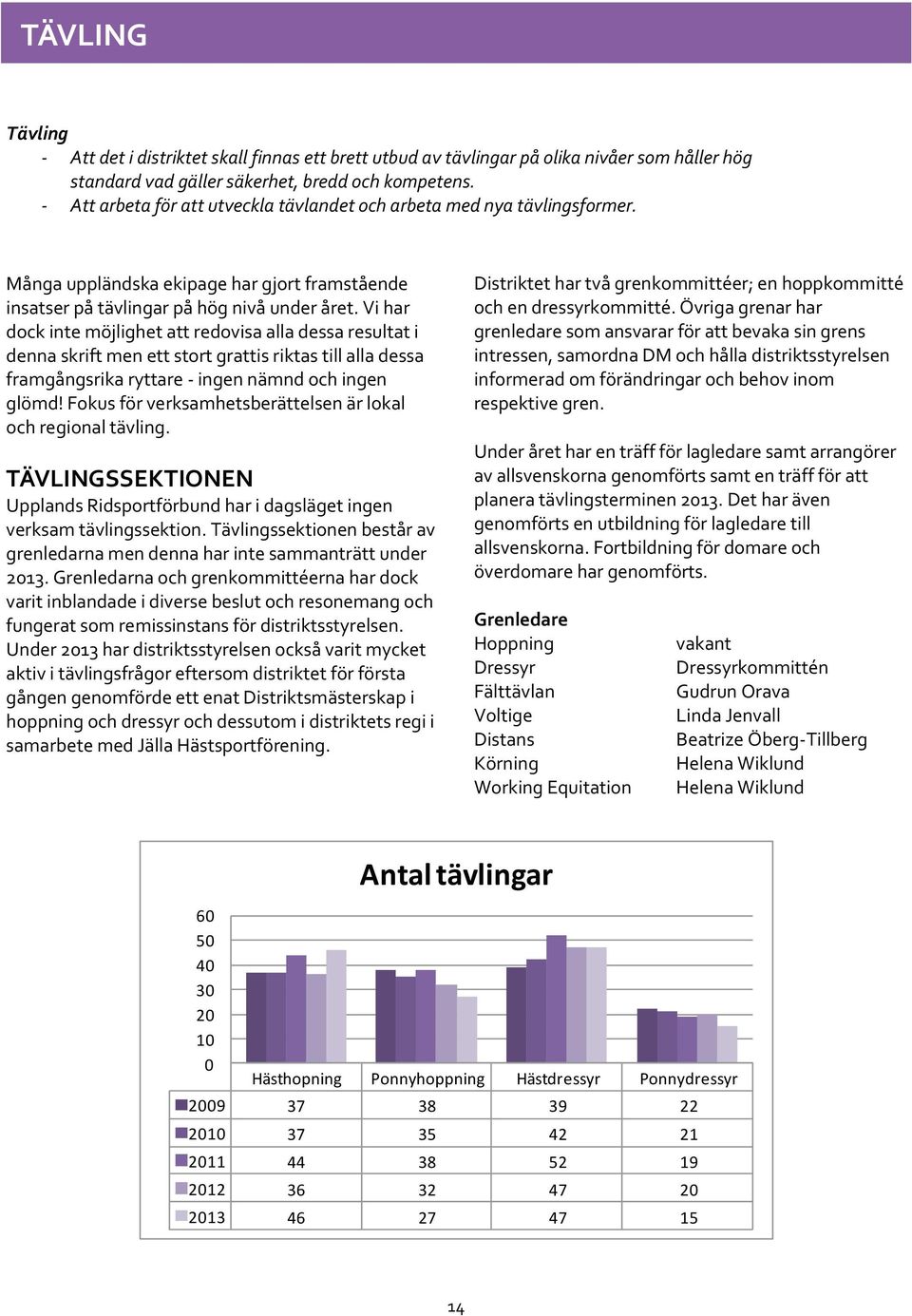 Vi har dock inte möjlighet att redovisa alla dessa resultat i denna skrift men ett stort grattis riktas till alla dessa framgångsrika ryttare - ingen nämnd och ingen glömd!