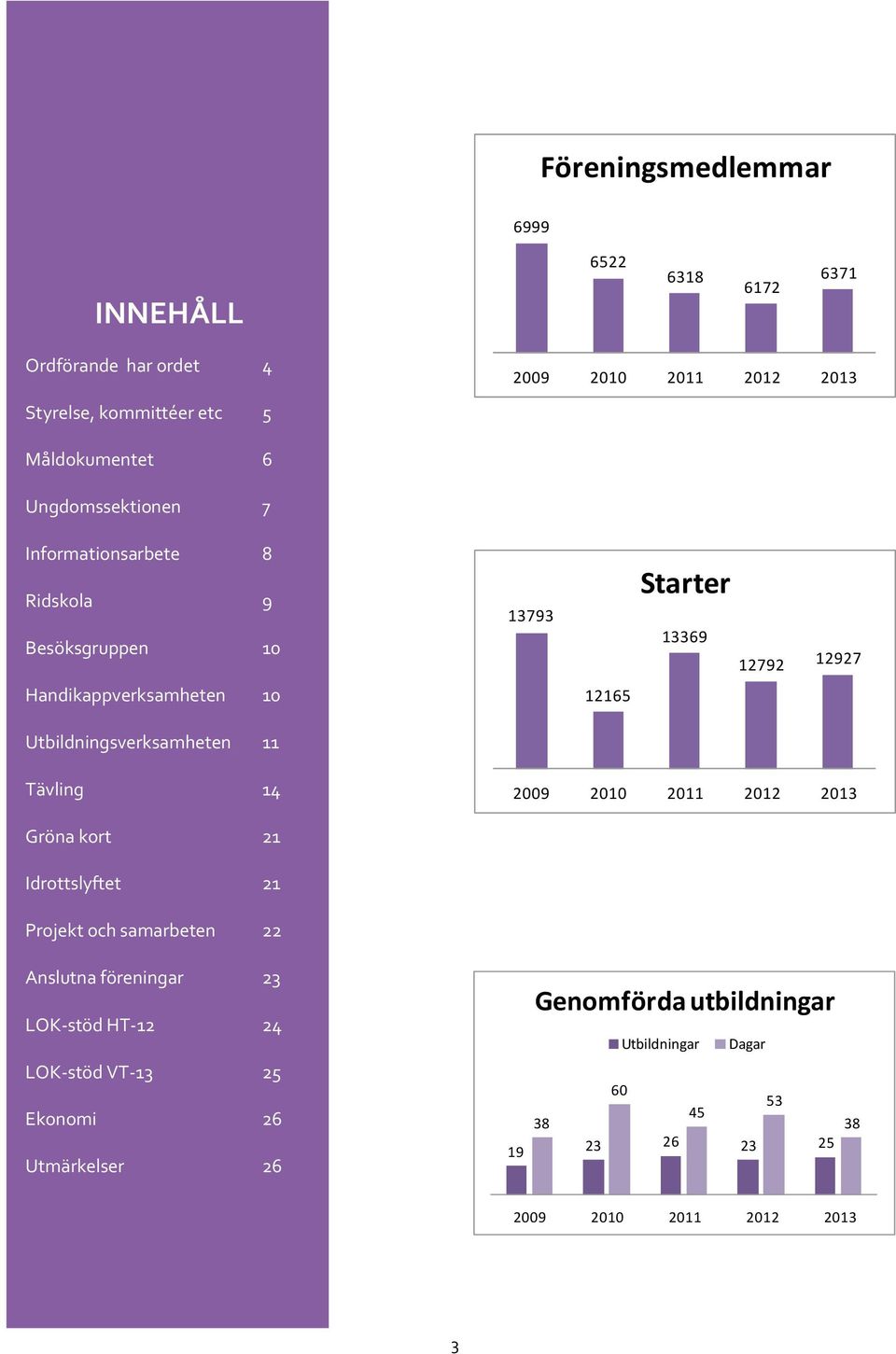 Utbildningsverksamheten 11 Tävling 14 2009 2010 2011 2012 2013 Gröna kort 21 Idrottslyftet 21 Projekt och samarbeten 22 Anslutna föreningar 23