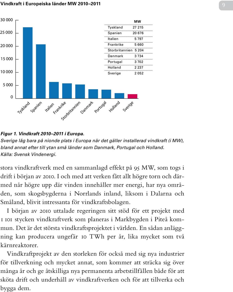 Sverige låg bara på nionde plats i Europa när det gäller installerad vindkraft (i MW), bland annat efter till ytan små länder som Danmark, Portugal och Holland. Källa: Svensk Vindenergi.