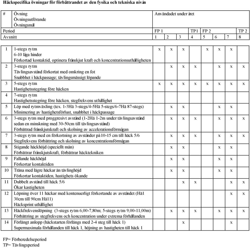 5-stegs rytm Hastighetsstegring före häcken 4 7-stegs rytm Hastighetsstegring före häcken, stegfrekvens uthållighet 5 Löp med rytmväxling (tex.