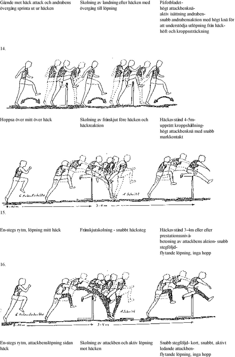 Hoppsa över mitt över häck Skolning av frånskjut före häcken och häckreaktion Häckavstånd 4-5mupprätt kroppshållninghögt attackbenknä med snabb markkontakt 15.