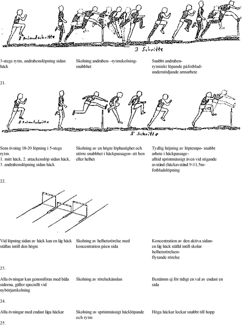 Skolning av en högre löphastighet och större snabbhet i häckpassagen- ett ben eller helhet Tydlig höjning av löptempo- snabbt arbete i häckpassagealltid sprintmässigt även vid stigande avstånd