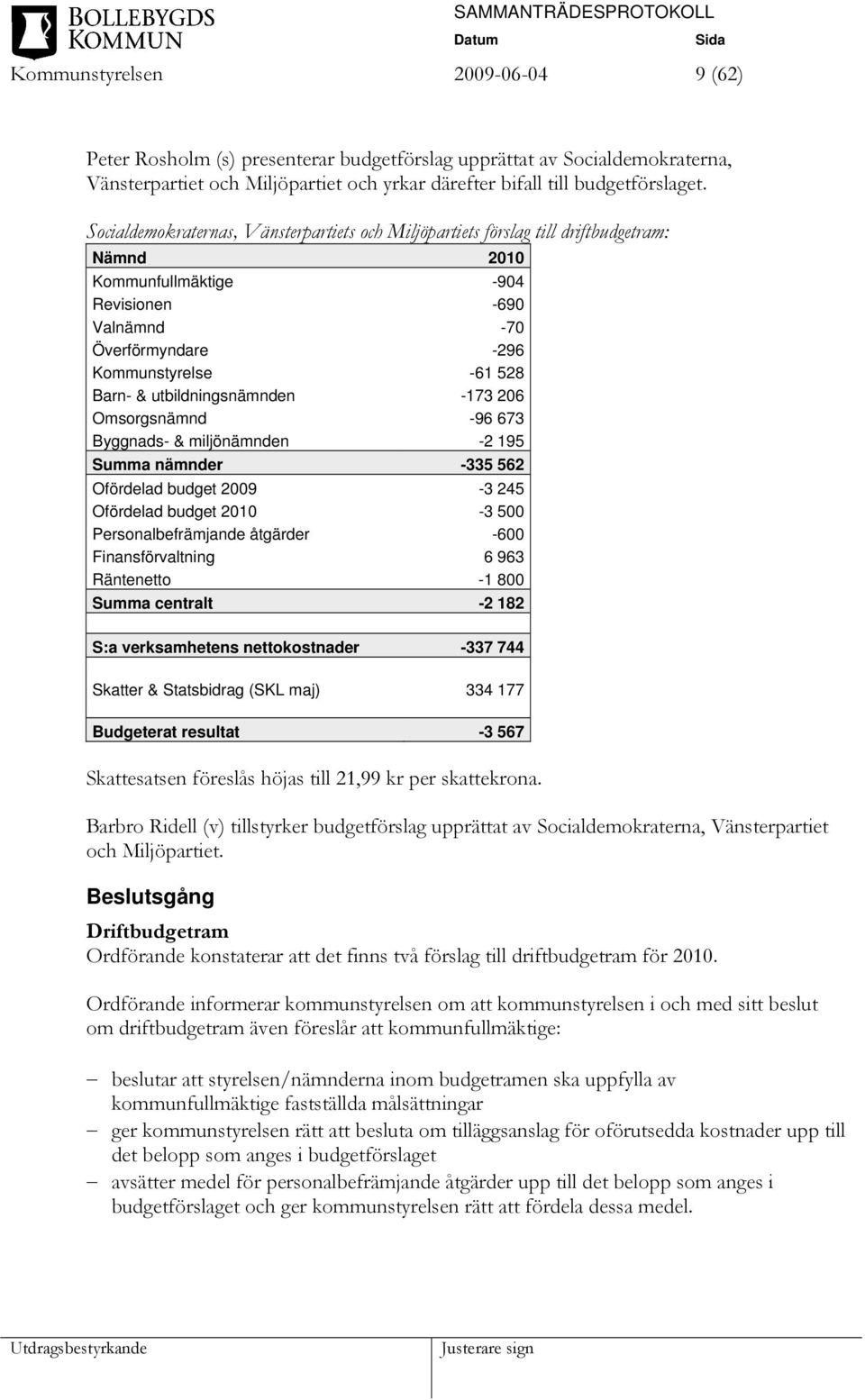 utbildningsnämnden -173 206 Omsorgsnämnd -96 673 Byggnads- & miljönämnden -2 195 Summa nämnder -335 562 Ofördelad budget 2009-3 245 Ofördelad budget 2010-3 500 Personalbefrämjande åtgärder -600