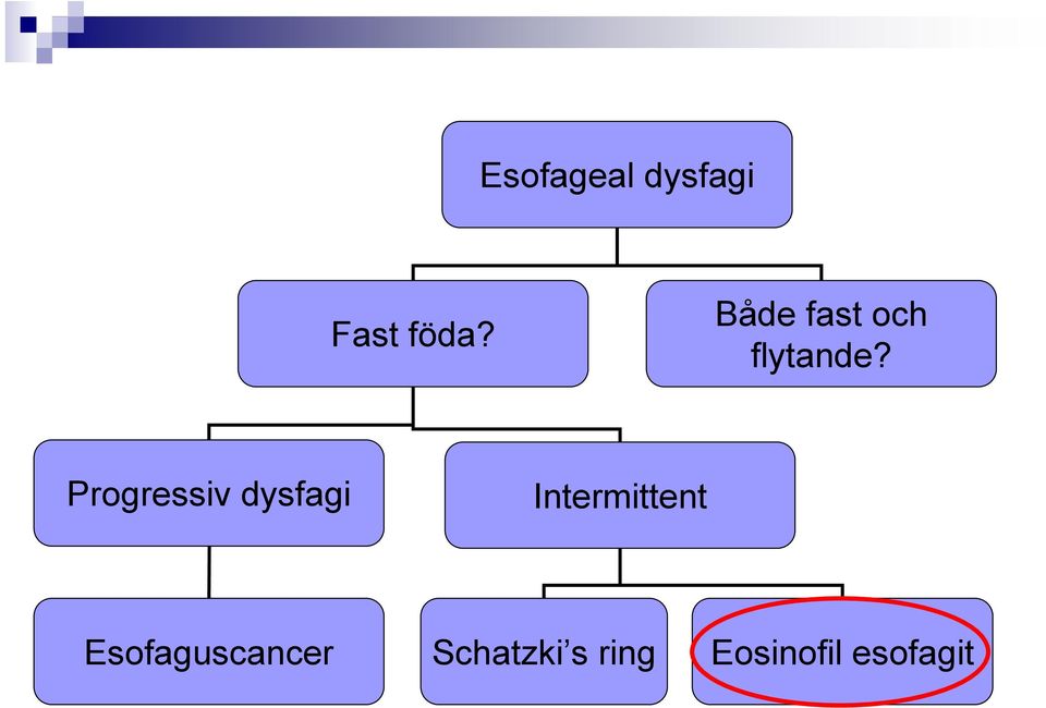 Progressiv dysfagi Intermittent