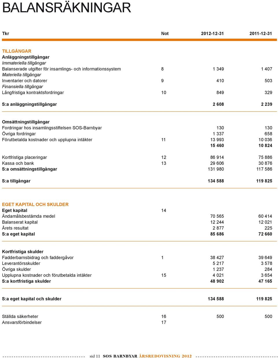 SOS-Barnbyar 130 130 Övriga fordringar 1 337 658 Förutbetalda kostnader och upplupna intäkter 11 13 993 10 036 15 460 10 824 Kortfristiga placeringar 12 86 914 75 886 Kassa och bank 13 29 606 30 876