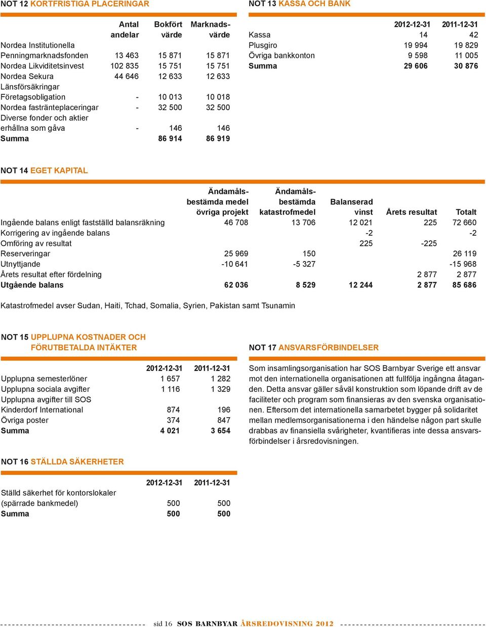 Not 13 KASSA och BANK 2012-12-31 2011-12-31 Kassa 14 42 Plusgiro 19 994 19 829 Övriga bankkonton 9 598 11 005 Summa 29 606 30 876 Not 14 EGET KAPITAL Ändamåls- Ändamålsbestämda medel bestämda