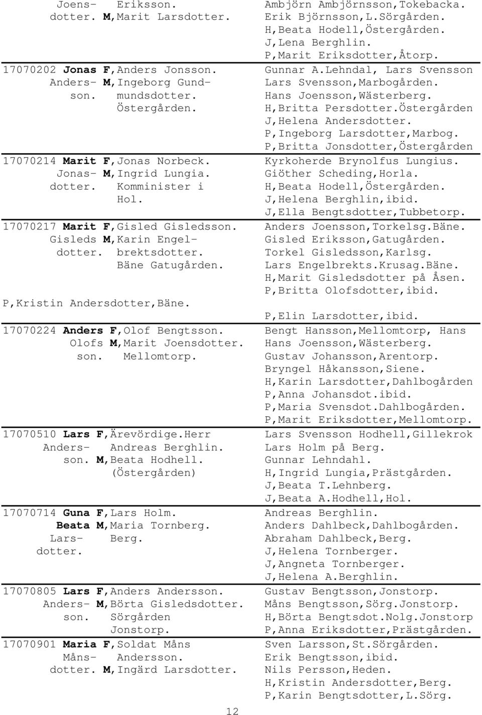 Östergården J,Helena Andersdotter. P,Ingeborg Larsdotter,Marbog. P,Britta Jonsdotter,Östergården 17070214 Marit F,Jonas Norbeck. Kyrkoherde Brynolfus Lungius. Jonas- M,Ingrid Lungia.