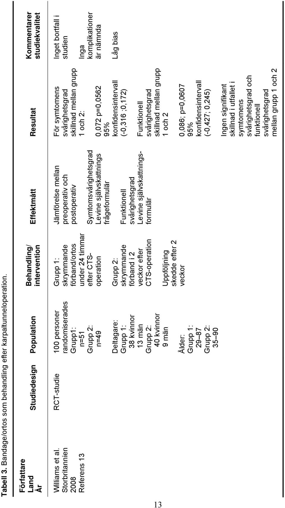 13 män Grupp 2: 40 kvinnor 9 män Ålder: Grupp 1: 29 87 Grupp 2: 35 90 Grupp 2: skrymmande förband i 2 veckor efter CTS-operation Uppföljning skedde efter 2 veckor Effektmått Resultat Jämförelse