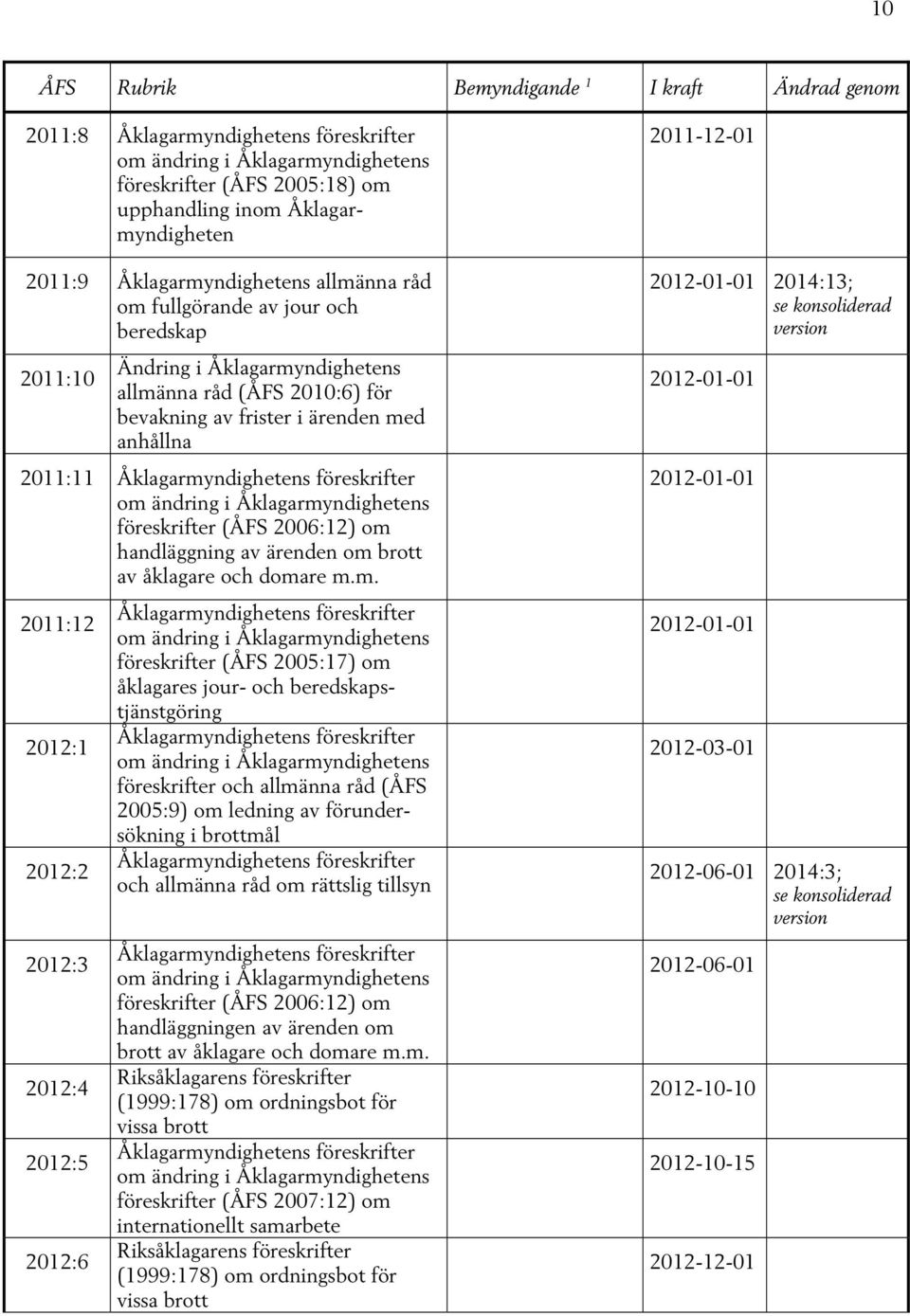 domare m.m. 2011:12 2012:1 2012:2 2012:3 2012:4 2012:5 2012:6 föreskrifter (ÅFS 2005:17) om åklagares jour- och beredskapstjänstgöring föreskrifter och allmänna råd (ÅFS 2005:9) om ledning av