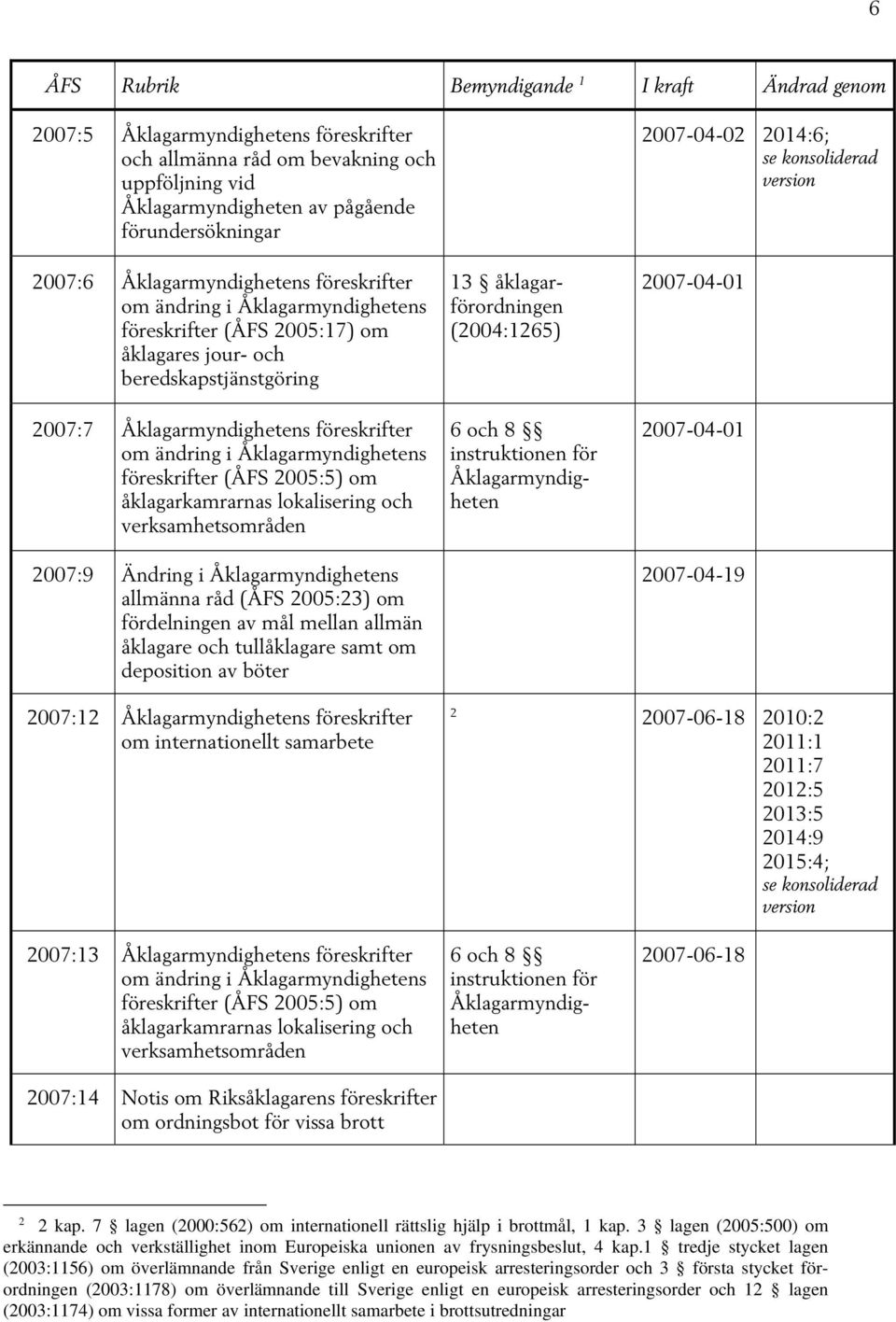 böter 13 åklagarförordningen (2004:1265) 6 och 8 instruktionen för Åklagarmyndigheten 2007-04-02 2014:6; 2007-04-01 2007-04-01 2007-04-19 2007:12 om internationellt samarbete 2 2007-06-18 2010:2