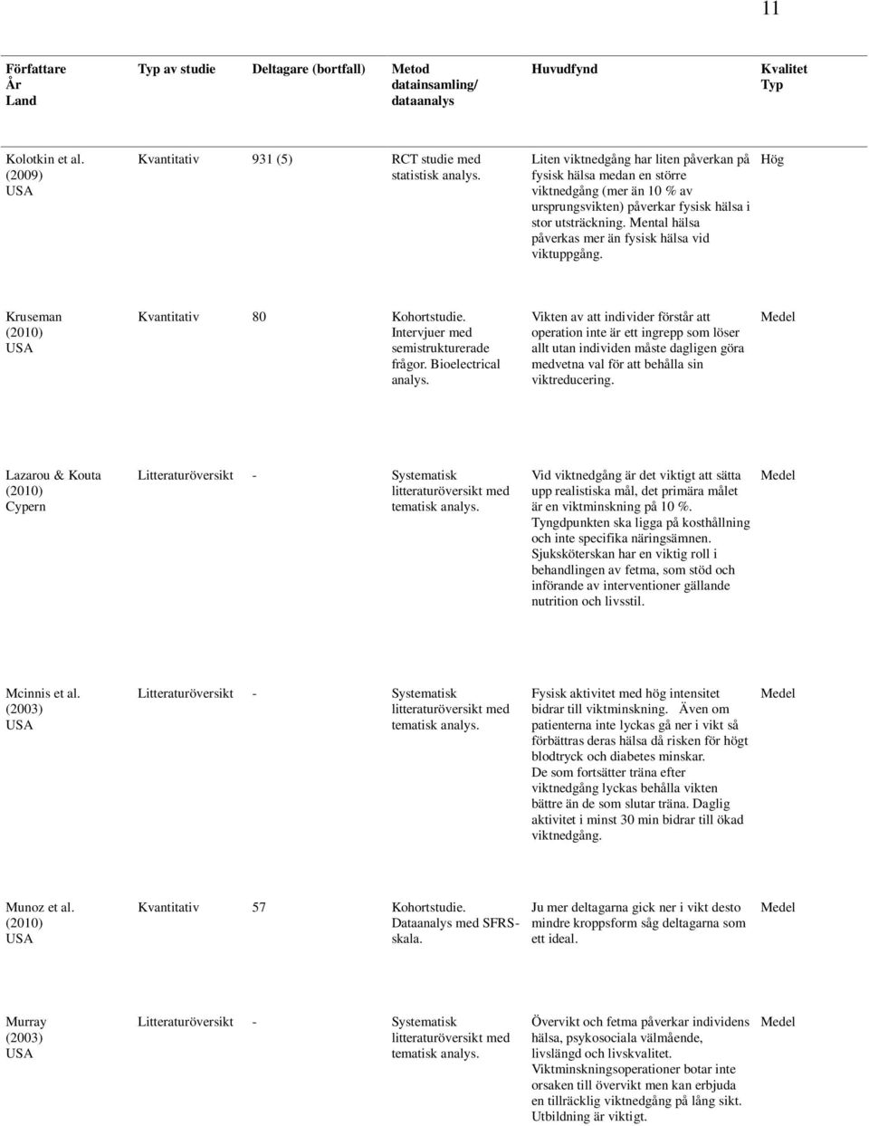 Mental hälsa påverkas mer än fysisk hälsa vid viktuppgång. Kruseman (2010) USA Kvantitativ 80 Kohortstudie. Intervjuer med semistrukturerade frågor. Bioelectrical analys.