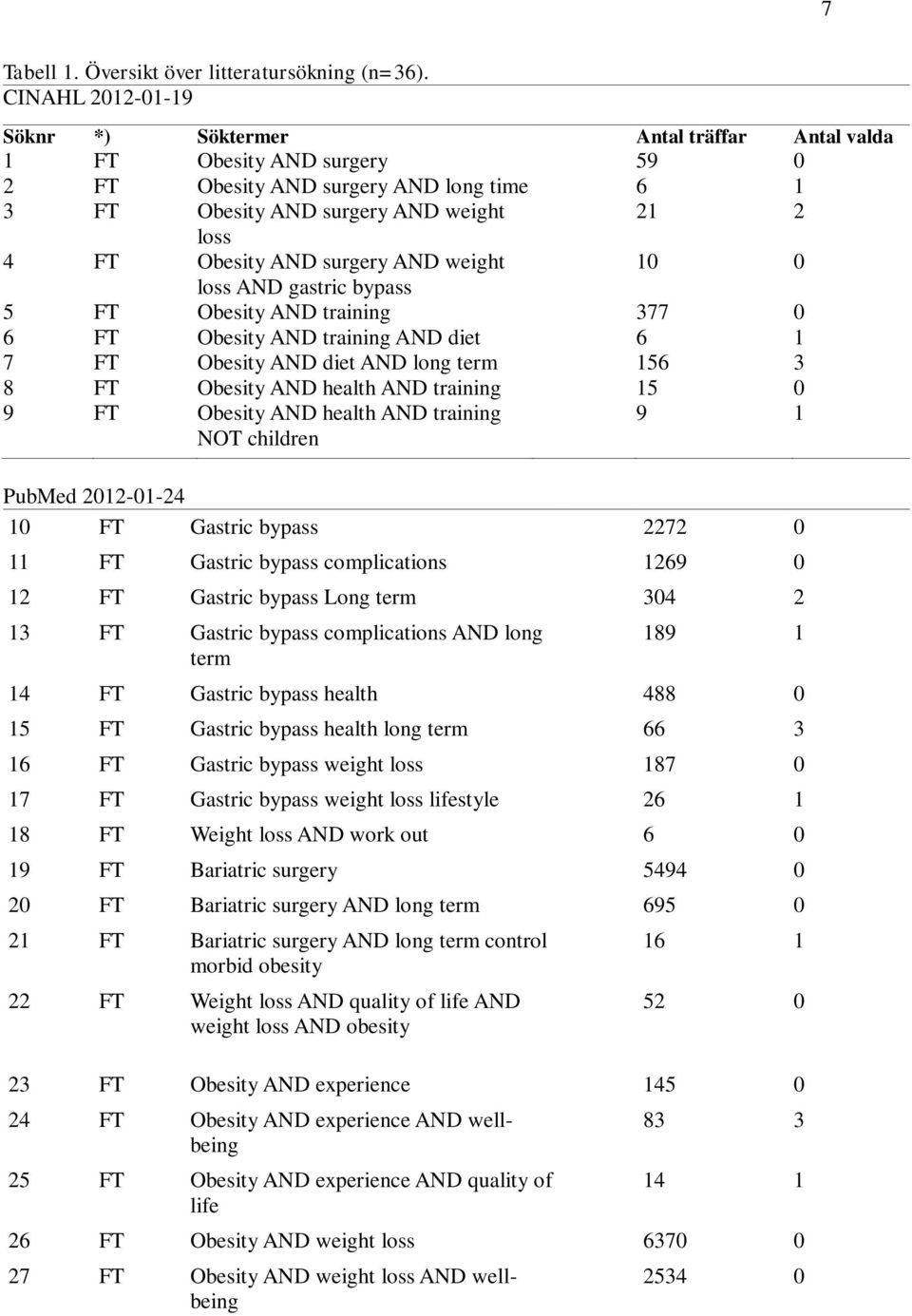 surgery AND weight 10 0 loss AND gastric bypass 5 FT Obesity AND training 377 0 6 FT Obesity AND training AND diet 6 1 7 FT Obesity AND diet AND long term 156 3 8 FT Obesity AND health AND training