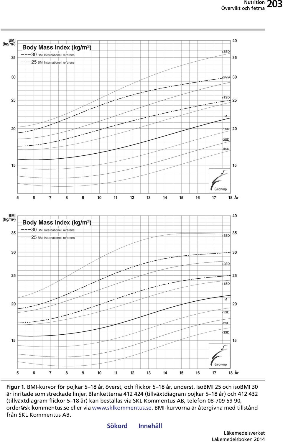 15 16 17 18 År Figur 1. BMI-kurvor för pojkar 5 18 år, överst, och flickor 5 18 år, underst. IsoBMI 25 och isobmi 30 är inritade som streckade linjer.