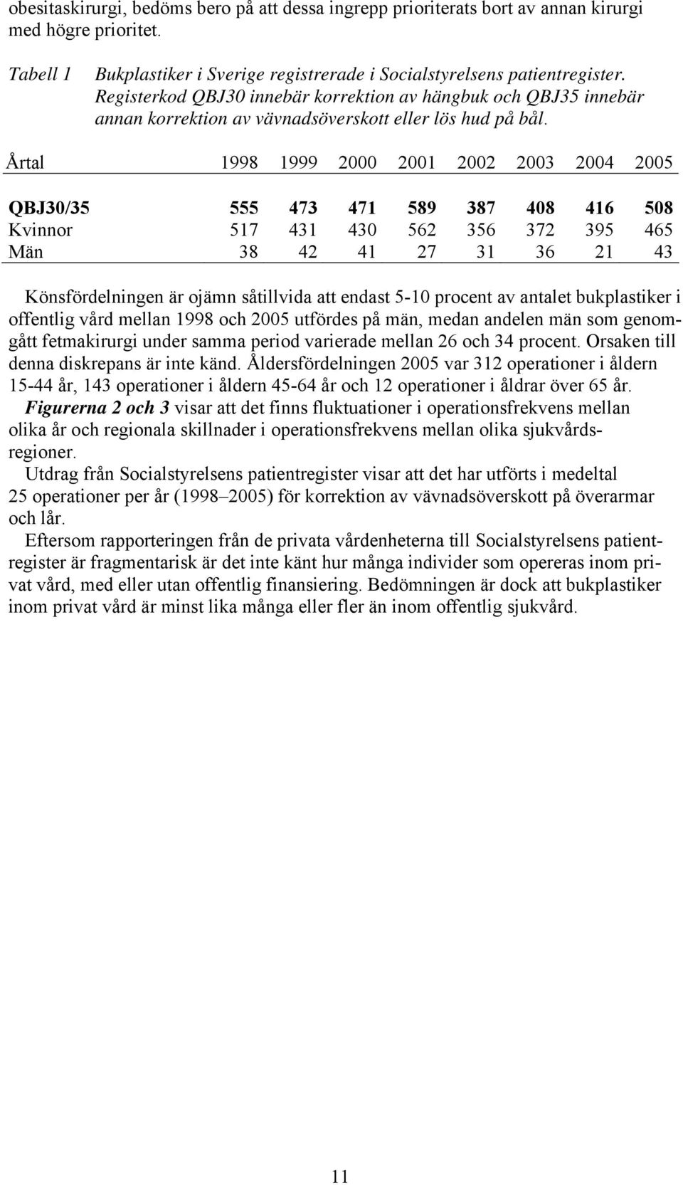 Årtal 1998 1999 2000 2001 2002 2003 2004 2005 QBJ30/35 555 473 471 589 387 408 416 508 Kvinnor 517 431 430 562 356 372 395 465 Män 38 42 41 27 31 36 21 43 Könsfördelningen är ojämn såtillvida att