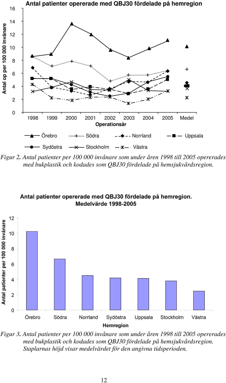 Antal patienter per 100 000 invånare som under åren 1998 till 2005 opererades med bukplastik och kodades som QBJ30 fördelade på hemsjukvårdsregion.