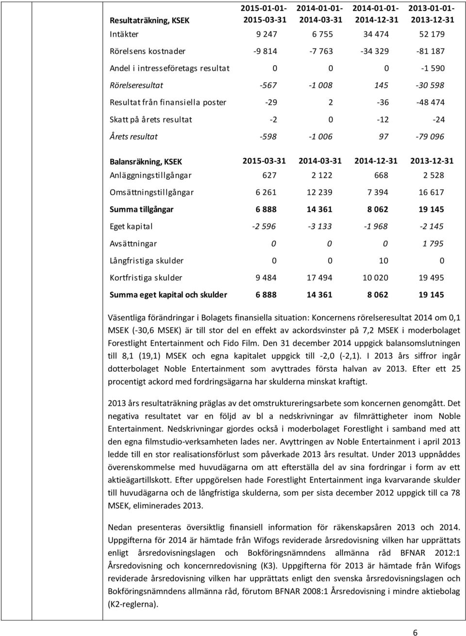 Balansräkning, KSEK 2015-03-31 2014-03-31 2014-12-31 2013-12-31 Anläggningstillgångar 627 2 122 668 2 528 Omsättningstillgångar 6 261 12 239 7 394 16 617 Summa tillgångar 6 888 14 361 8 062 19 145