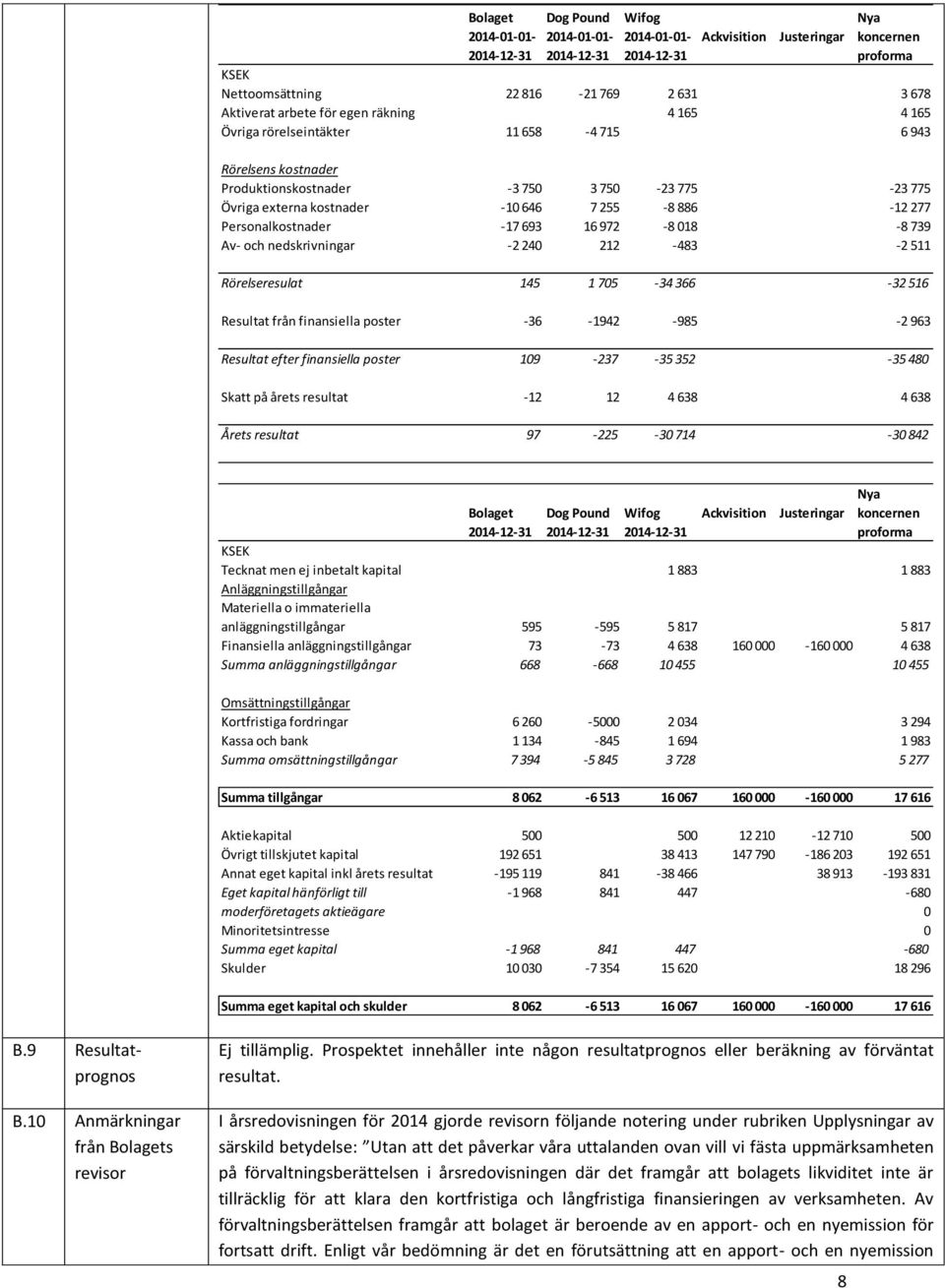 7 255-8 886-12 277 Personalkostnader -17 693 16 972-8 018-8 739 Av- och nedskrivningar -2 240 212-483 -2 511 Rörelseresulat 145 1 705-34 366-32 516 Resultat från finansiella poster -36-1942 -985-2