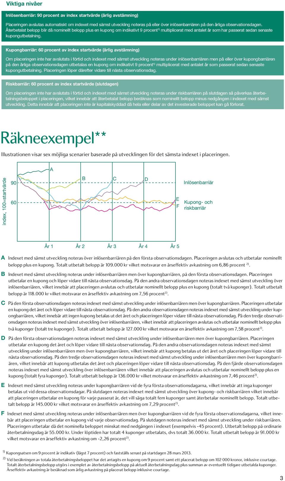 Kupongbarriär: 60 procent av index startvärde (årlig avstämning) Om placeringen inte har avslutats i förtid och indexet med sämst utveckling noteras under inlösenbarriären men på eller över kupong