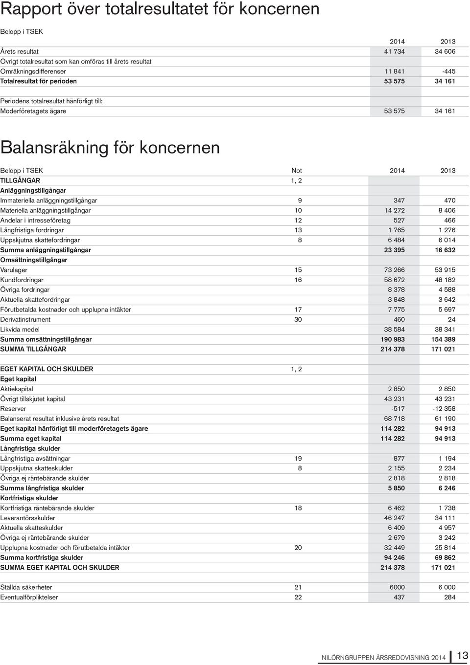 Immateriella anläggningstillgångar 9 347 470 Materiella anläggningstillgångar 10 14 272 8 406 Andelar i intresseföretag 12 527 466 Långfristiga fordringar 13 1 765 1 276 Uppskjutna skattefordringar 8