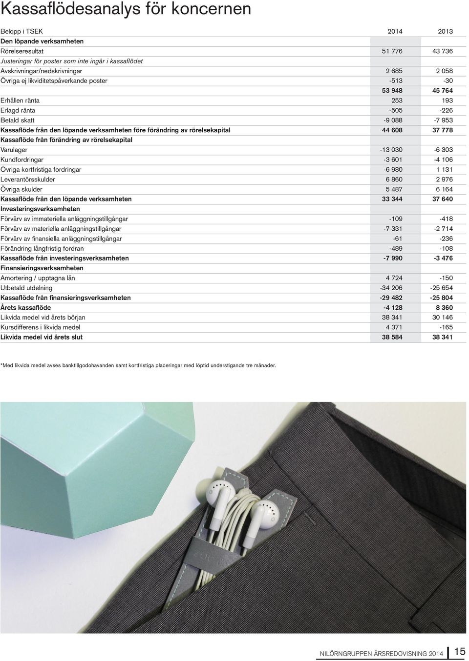 rörelsekapital 44 608 37 778 Kassaflöde från förändring av rörelsekapital Varulager -13 030-6 303 Kundfordringar -3 601-4 106 Övriga kortfristiga fordringar -6 980 1 131 Leverantörsskulder 6 860 2