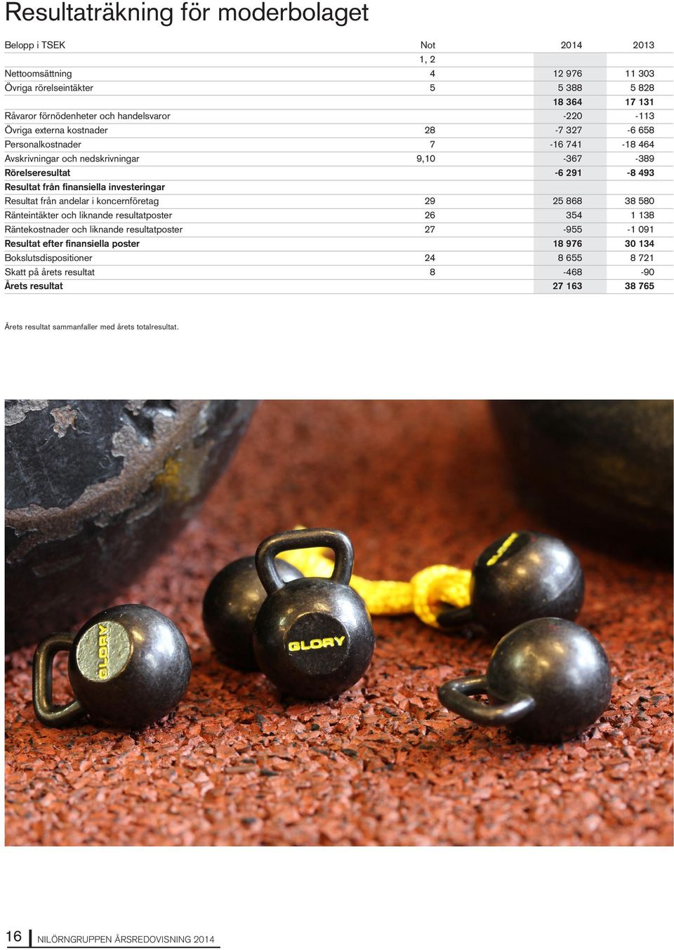 investeringar Resultat från andelar i koncernföretag 29 25 868 38 580 Ränteintäkter och liknande resultatposter 26 354 1 138 Räntekostnader och liknande resultatposter 27-955 -1 091