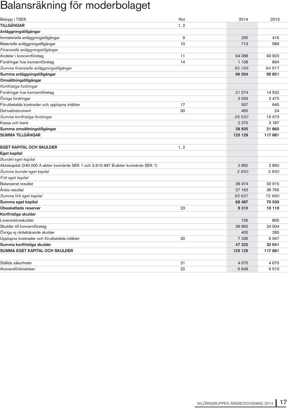 821 Omsättningstillgångar Kortfristiga fordringar Fordringar hos koncernföretag 21 574 14 532 Övriga fordringar 3 559 3 472 Förutbetalda kostnader och upplupna intäkter 17 957 645 Derivatinstrument