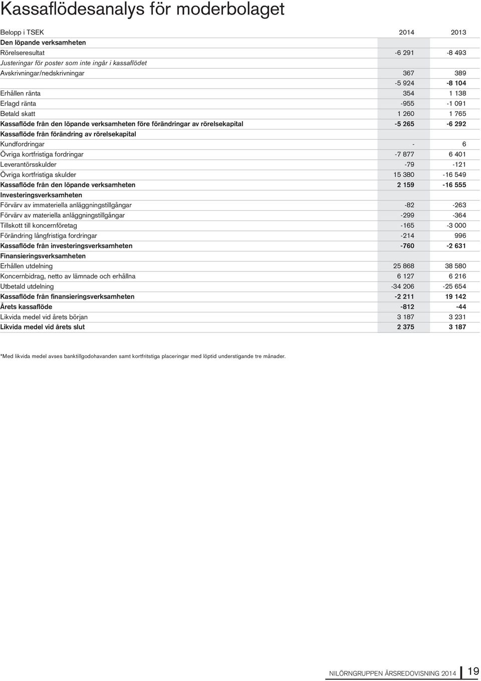 förändring av rörelsekapital Kundfordringar - 6 Övriga kortfristiga fordringar -7 877 6 401 Leverantörsskulder -79-121 Övriga kortfristiga skulder 15 380-16 549 Kassaflöde från den löpande