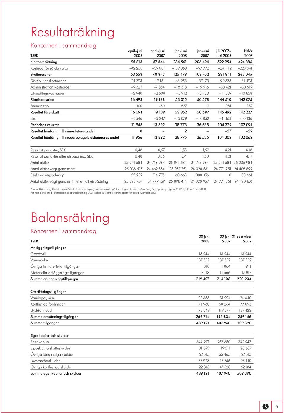 Administrationskostnader 9 325 7 884 18 318 15 516 33 421 30 619 Utvecklingskostnader 2 940 2 639 5 912 5 433 11 337 10 858 Rörelseresultat 16 493 19 188 53 015 50 578 144 510 142 075 Finansnetto 100