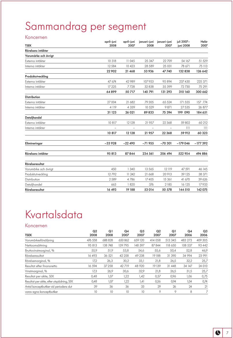 95 894 237 430 225 371 Interna intäkter 17 225 7 728 32 838 35 399 72 730 75 291 64 899 50 717 140 791 131 293 310 160 300 662 Distribution Externa intäkter 27 004 21 682 79 305 65 524 171 555 157