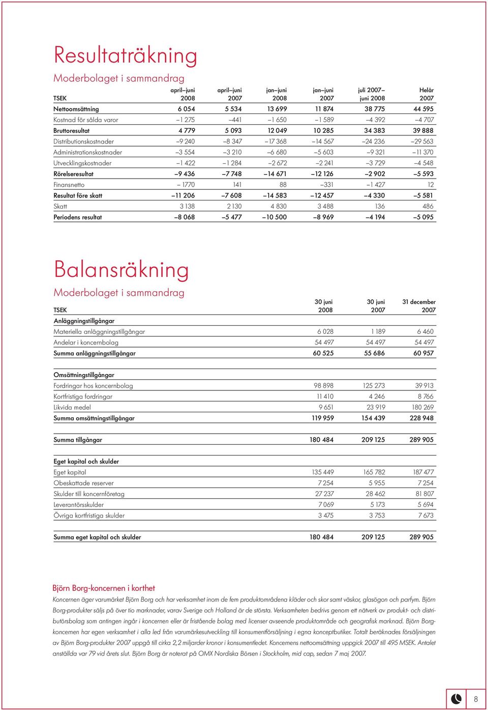 Administrationskostnader 3 554 3 210 6 680 5 603 9 321 11 370 Utvecklingskostnader 1 422 1 284 2 672 2 241 3 729 4 548 Rörelseresultat 9 436 7 748 14 671 12 126 2 902 5 593 Finansnetto 1770 141 88