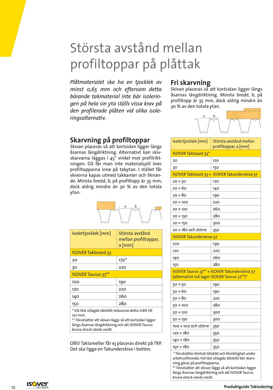 Minsta bredd, b, på profiltopp är 35 mm, dock aldrig mindre än 30 % av den totala ytan. a b Skarvning på profiltoppar Skivan placeras så att kortsidan ligger längs åsarnas längdriktning.