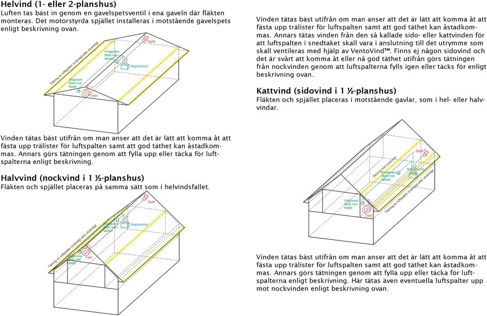 Annars tätas vinden från den så kallade sido- eller kattvinden för att luftspalten i snedtaket skall vara i anslutning till det utrymme som skall ventileras med hjälp av VentoVind.