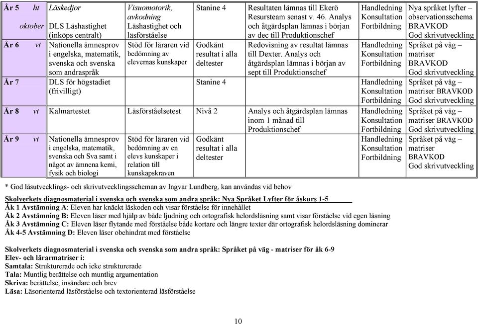 Analys och åtgärdsplan lämnas i början av dec till Produktionschef Redovisning av resultat lämnas till Dexter.