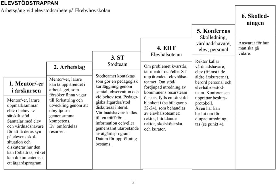 Arbetslag Mentor/-er, lärare kan ta upp ärendet i arbetslaget, som försöker finna vägar till förbättring och utveckling genom att utnyttja sin gemensamma kompetens. Ev. omfördelas resurser. 3.