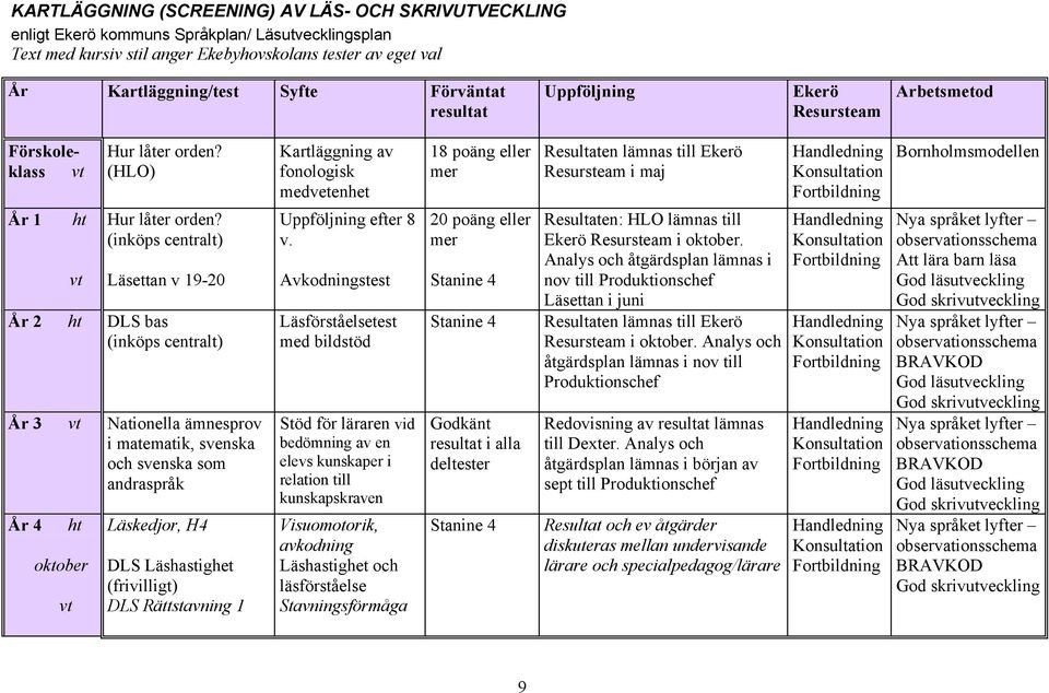 (HLO) Kartläggning av fonologisk medvetenhet 18 poäng eller mer Resultaten lämnas till Ekerö Resursteam i maj Handledning Konsultation Fortbildning Bornholmsmodellen År 1 ht vt År 2 ht År 3 vt År 4