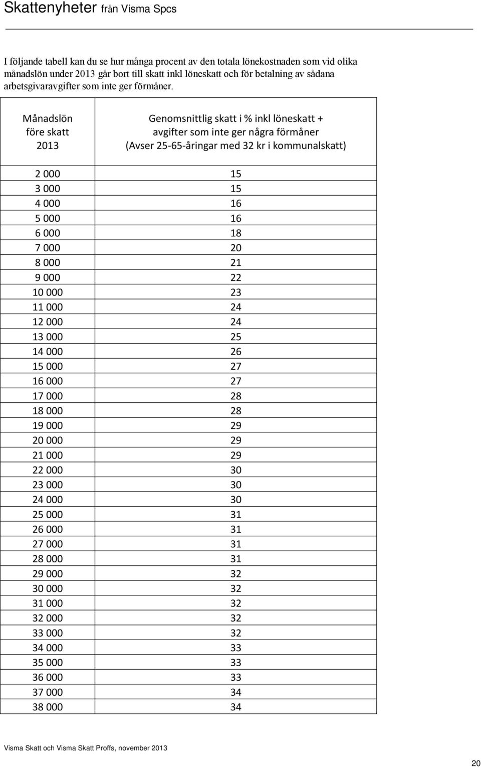 Månadslön före skatt 2013 Genomsnittlig skatt i % inkl löneskatt + avgifter som inte ger några förmåner (Avser 25-65-åringar med 32 kr i kommunalskatt) 2 000 15 3 000 15 4 000 16 5